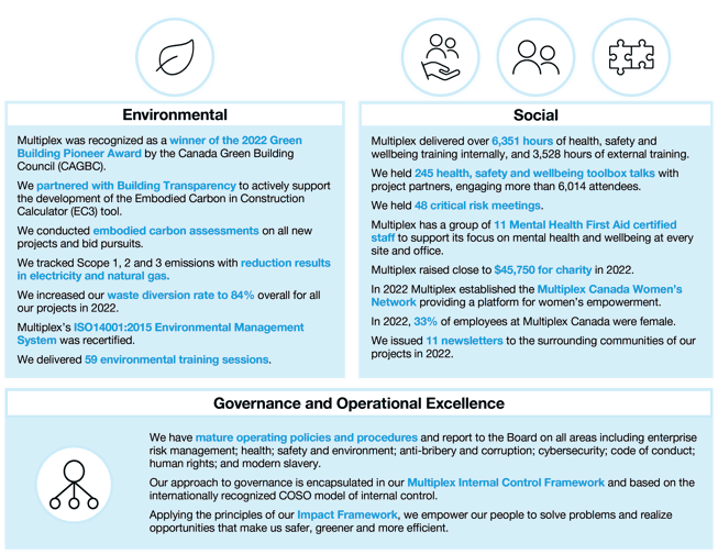 MULTIPLEX Canada ESG Report 2022 HIGHLIGHTS